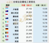 卢森堡一个月生活费多少钱，卢森堡吃饭有多贵？